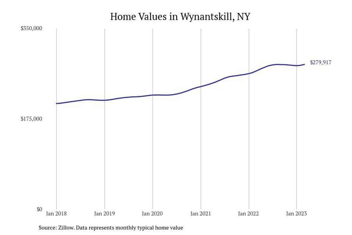 #15. Wynantskill, NY - Typical home value: $279,917- 1-year price change: +4.7%- 5-year price change: +36.0%