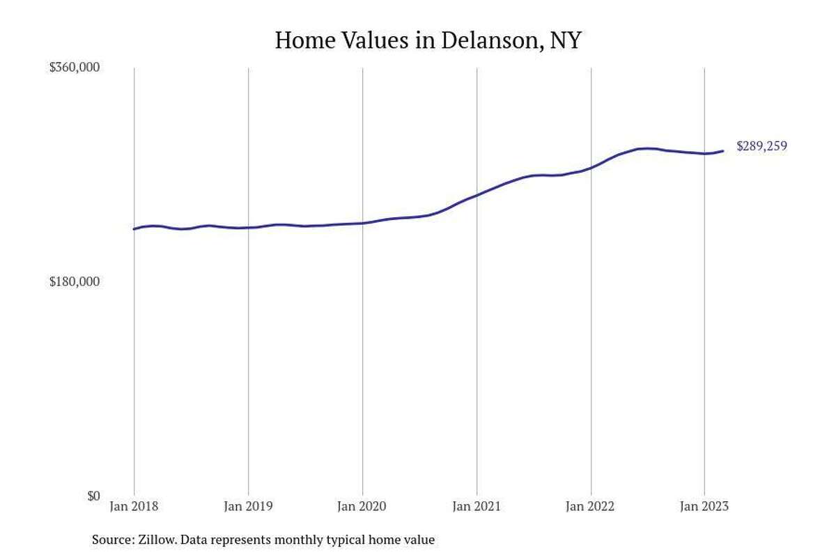#14. Delanson, NY - Typical home value: $289,259- 1-year price change: +2.4%- 5-year price change: +27.7%