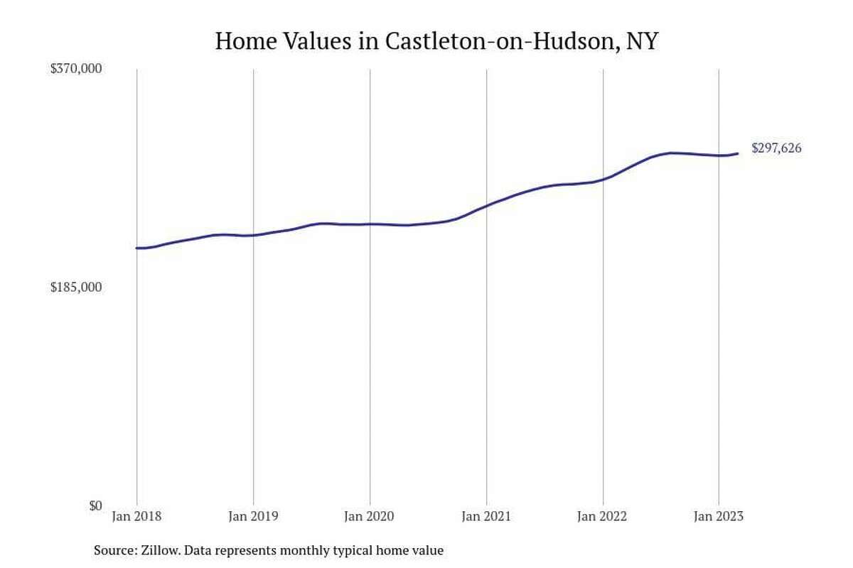 #13. Castleton-on-Hudson, NY - Typical home value: $297,626- 1-year price change: +5.4%- 5-year price change: +36.0%