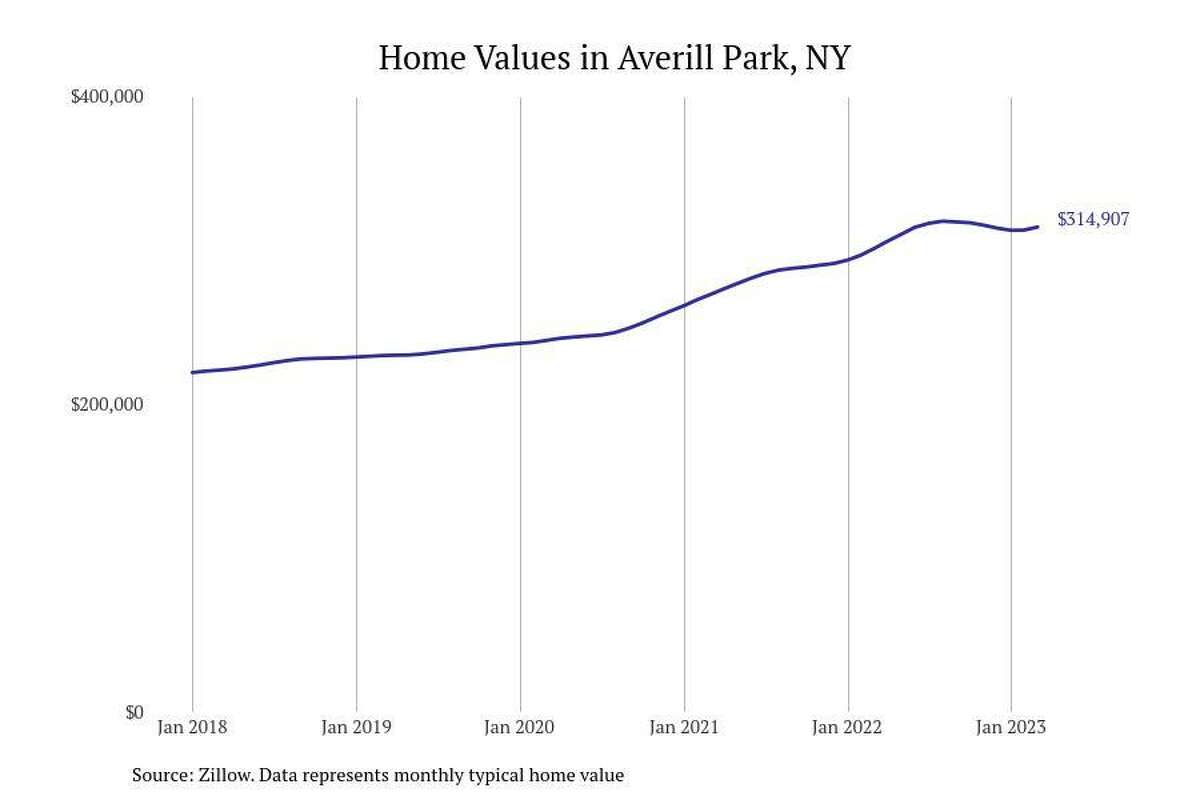 #12. Averill Park, NY - Typical home value: $314,907- 1-year price change: +4.6%- 5-year price change: +41.9%