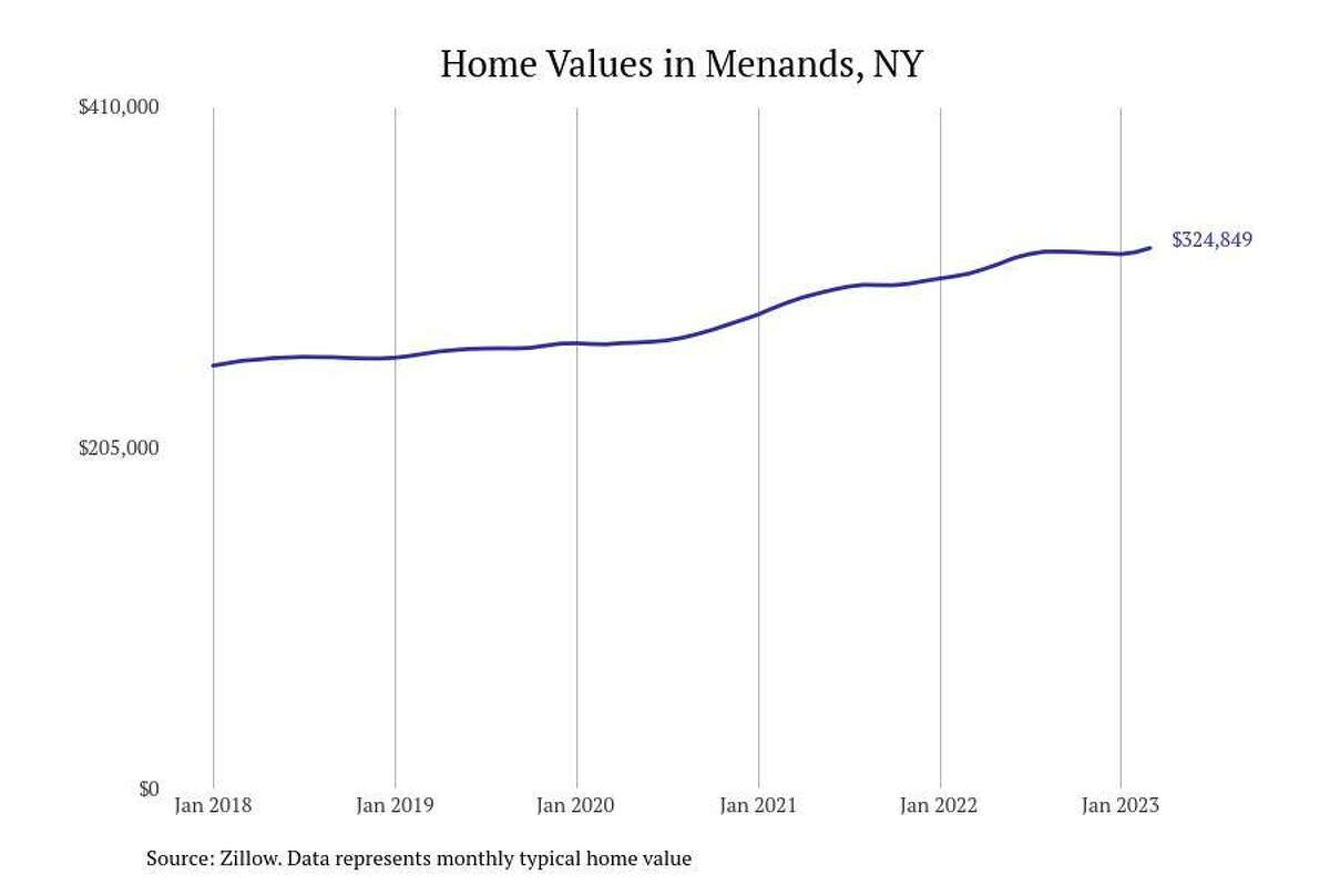 #11. Menands, NY - Typical home value: $324,849- 1-year price change: +5.0%- 5-year price change: +26.3% You may also like: Highest-paying jobs in Albany that don't require a college degree