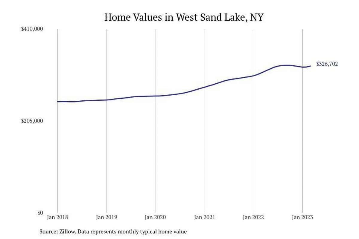 #10. West Sand Lake, NY - Typical home value: $326,702- 1-year price change: +4.8%- 5-year price change: +31.9%