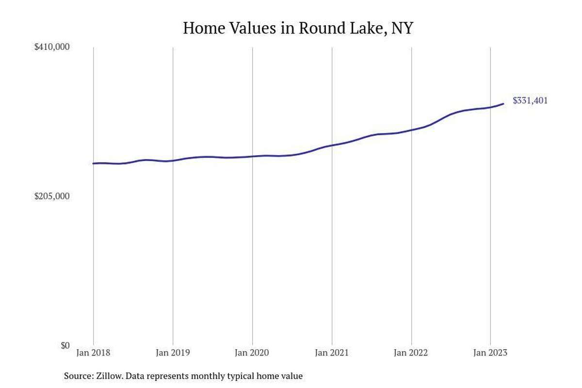 #9. Round Lake, NY - Typical home value: $331,401- 1-year price change: +10.7%- 5-year price change: +32.6%