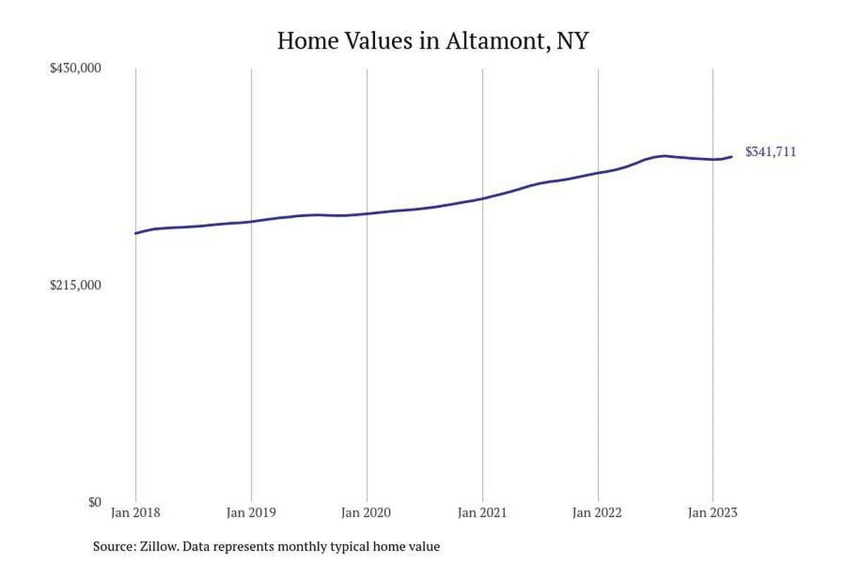 #8. Altamont, NY - Typical home value: $341,711- 1-year price change: +3.9%- 5-year price change: +26.5%