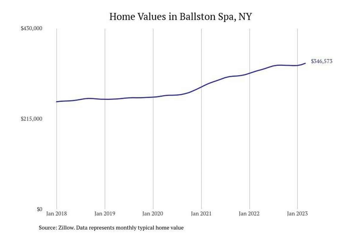 #7. Ballston Spa, NY - Typical home value: $346,573- 1-year price change: +5.4%- 5-year price change: +34.9%