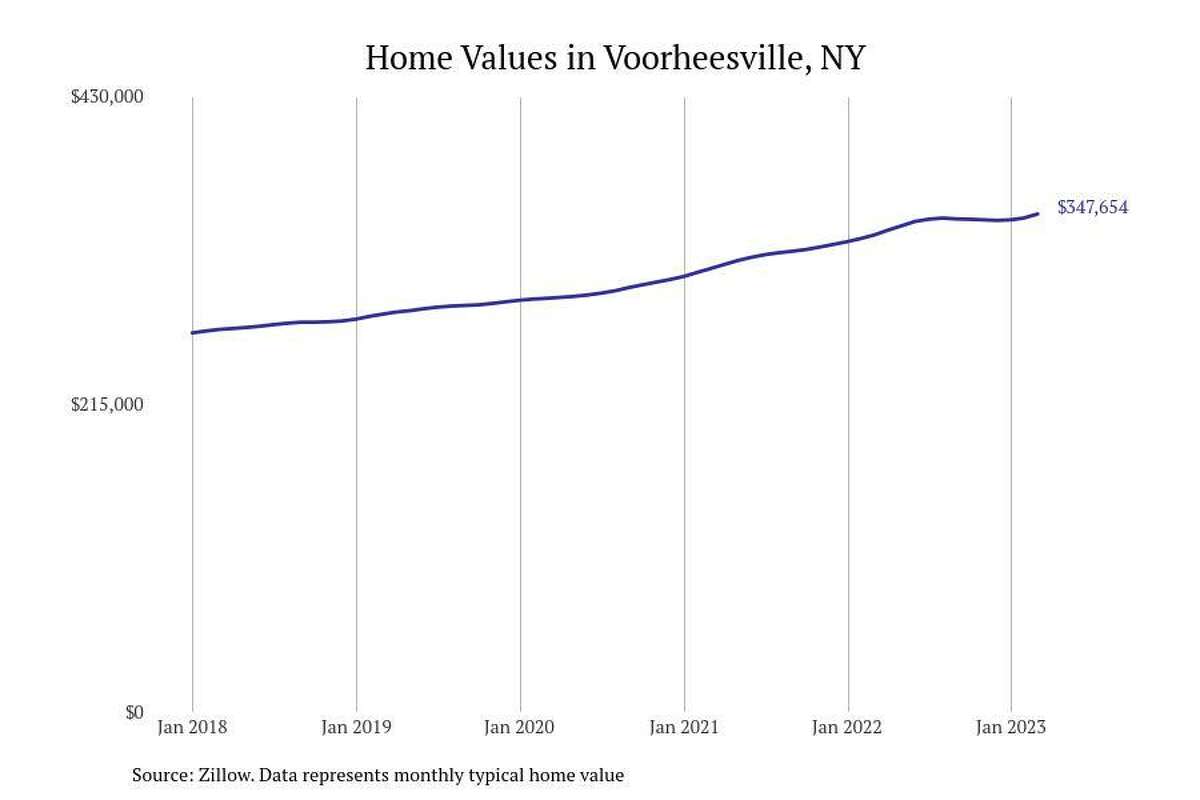 #6. Voorheesville, NY - Typical home value: $347,654- 1-year price change: +4.4%- 5-year price change: +30.2% You may also like: Highest-rated dessert shops in Albany, according to Tripadvisor