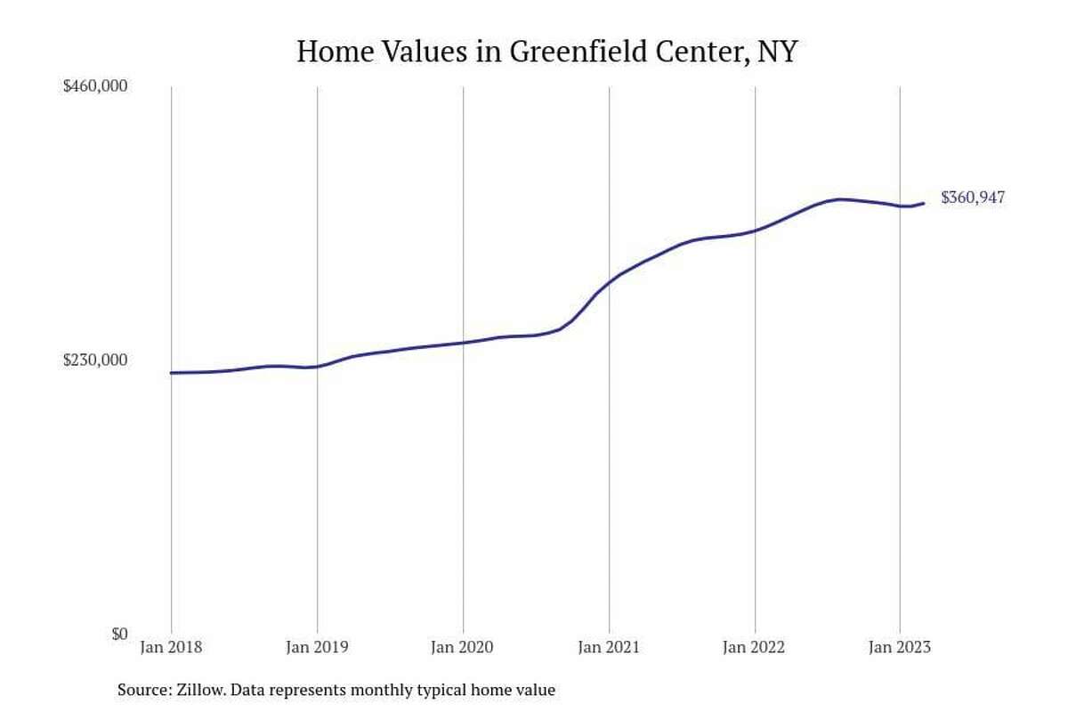#5. Greenfield Center, NY - Typical home value: $360,947- 1-year price change: +4.5%- 5-year price change: +64.7%