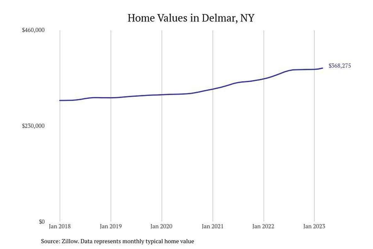 #4. Delmar, NY - Typical home value: $368,275- 1-year price change: +5.9%- 5-year price change: +26.6%