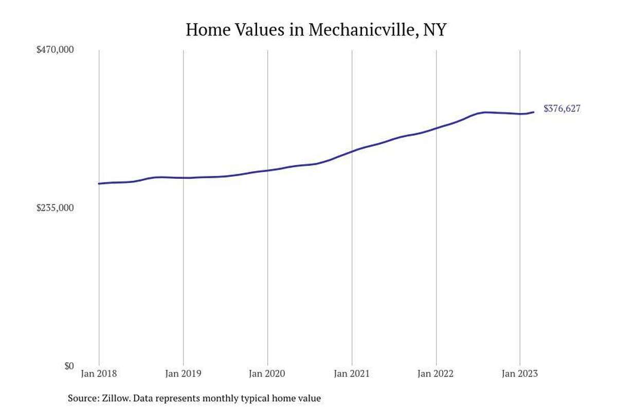 #3. Mechanicville, NY - Typical home value: $376,627- 1-year price change: +5.0%- 5-year price change: +38.5%