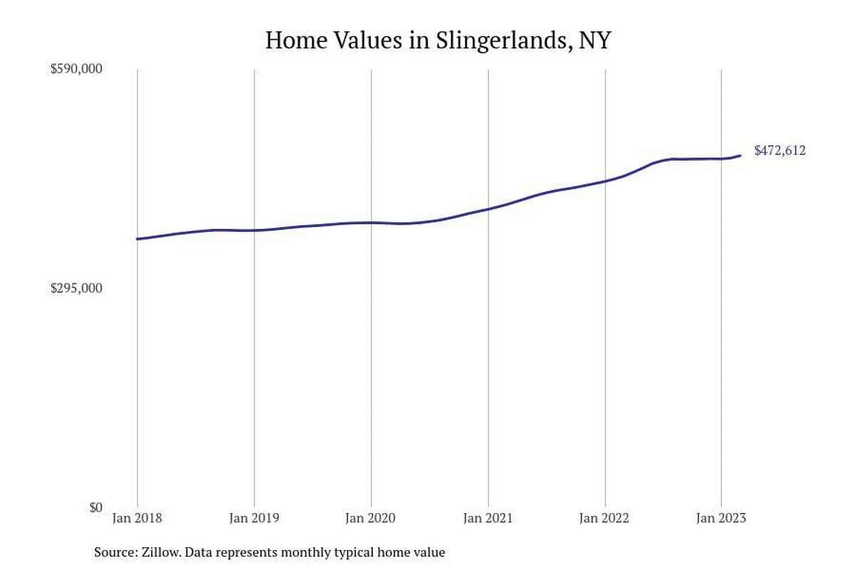 #2. Slingerlands, NY - Typical home value: $472,612- 1-year price change: +6.2%- 5-year price change: +29.9%