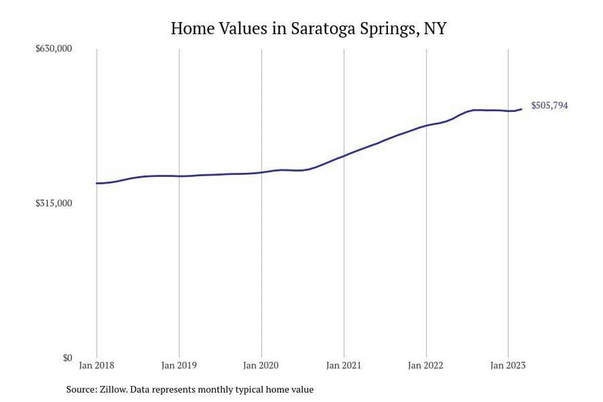 #1. Saratoga Springs, NY - Typical home value: $505,794- 1-year price change: +6.0%- 5-year price change: +41.8% You may also like: Highest paying jobs in Albany for high school graduates