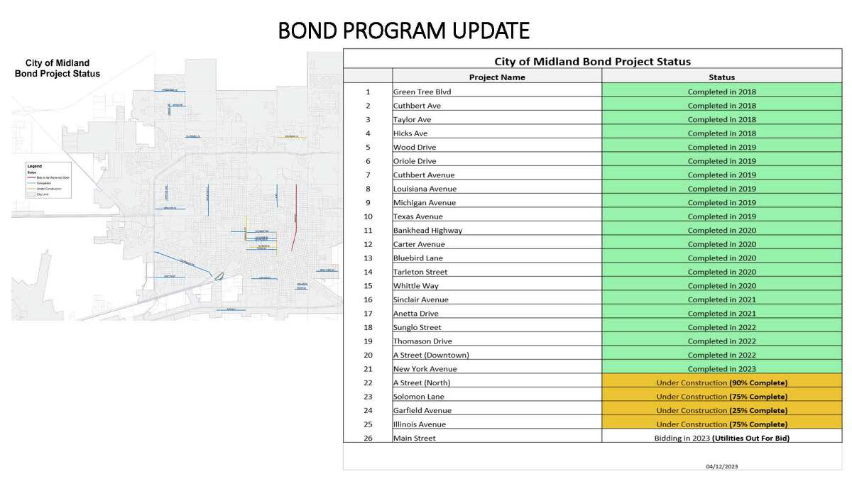 City of Midland Road Bond update