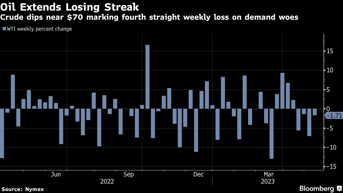 Demand concerns send oil prices lower for fourth week