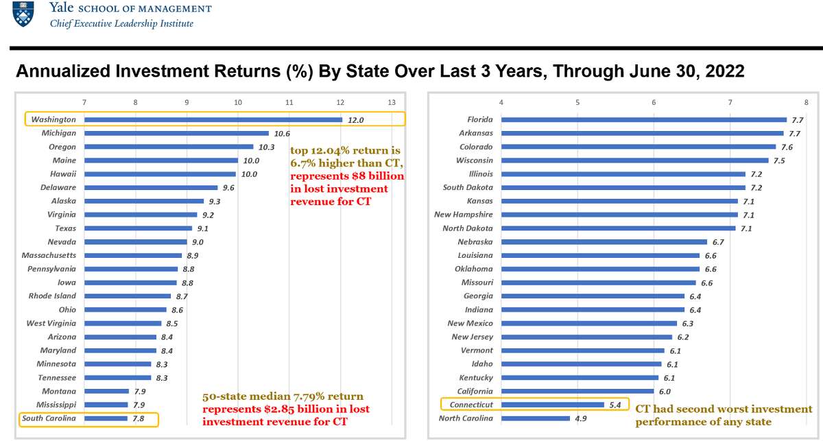 CT lags the nation in pension returns; debate over the fix