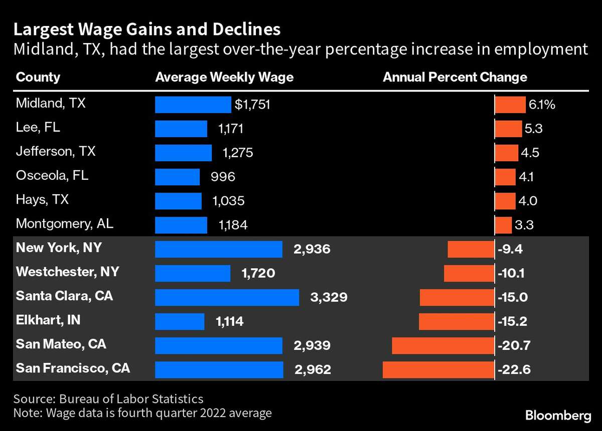 Largest wage gains and declines