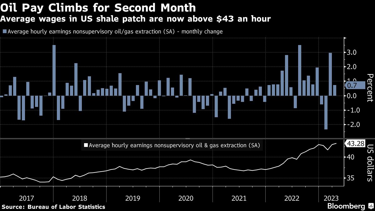 Shell Pay Rate Labor Department: Hourly pay for shale workers tops $43 for first time
