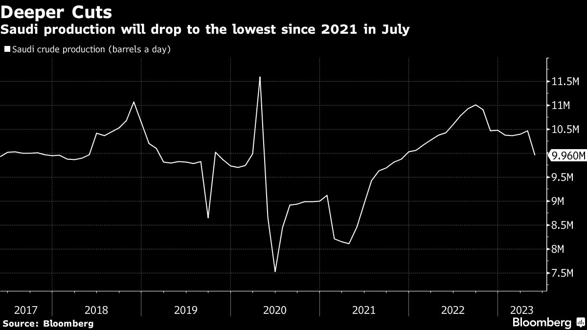 Bloomberg: Saudi Arabia goes it alone at OPEC+ with million-barrel cut