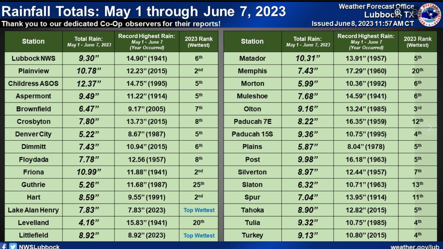 Plainview Texas and surrounding area rain totals for spring 2023