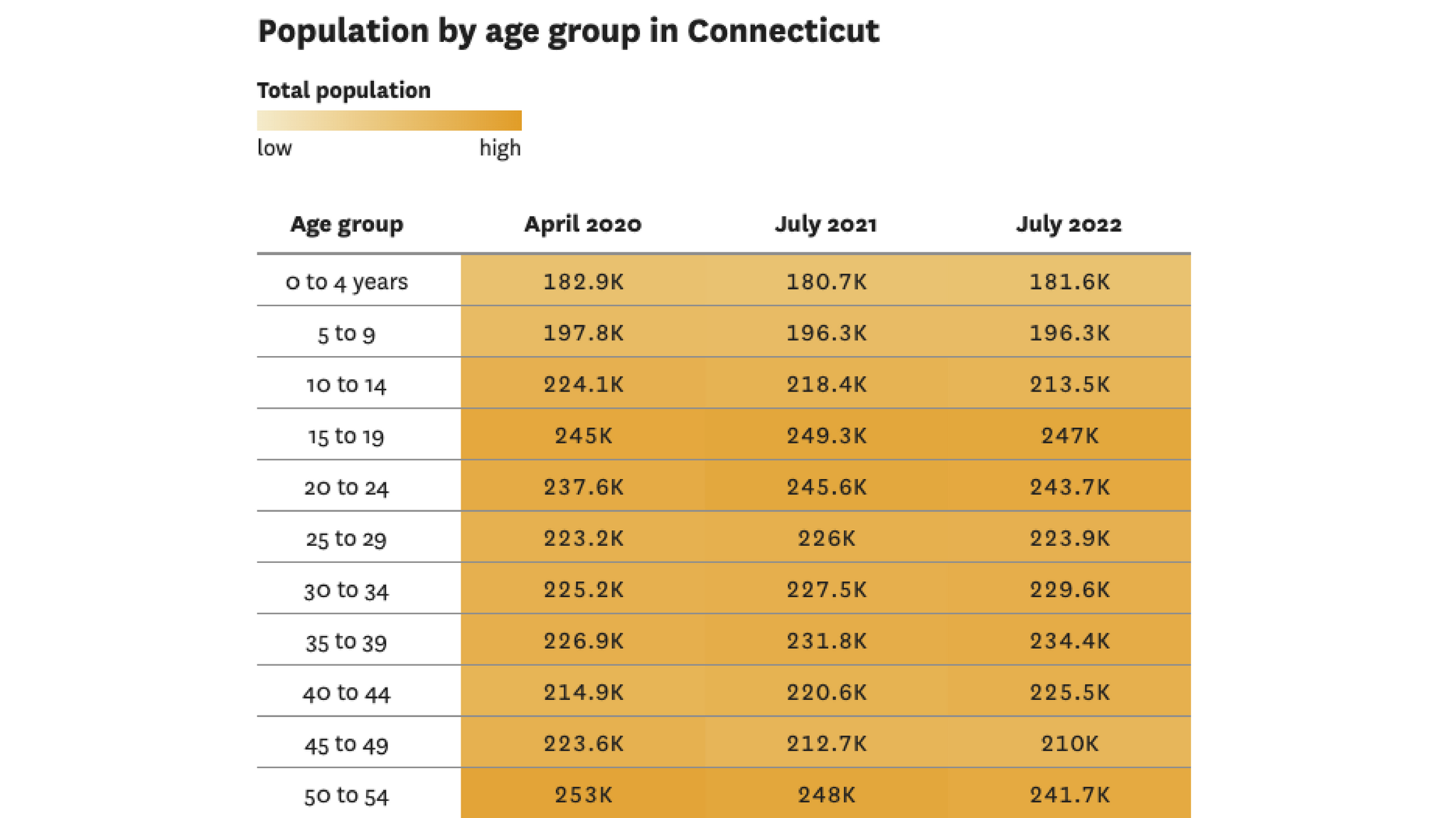 CT Is Losing Residents In Their 40s And 50s Census Data Shows   RawImage 