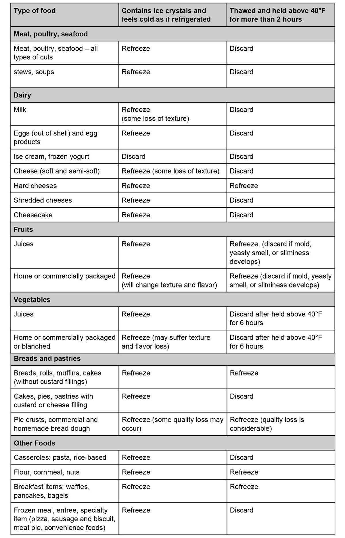 PG&E outage: Freezer and refrigerator tips during and after a