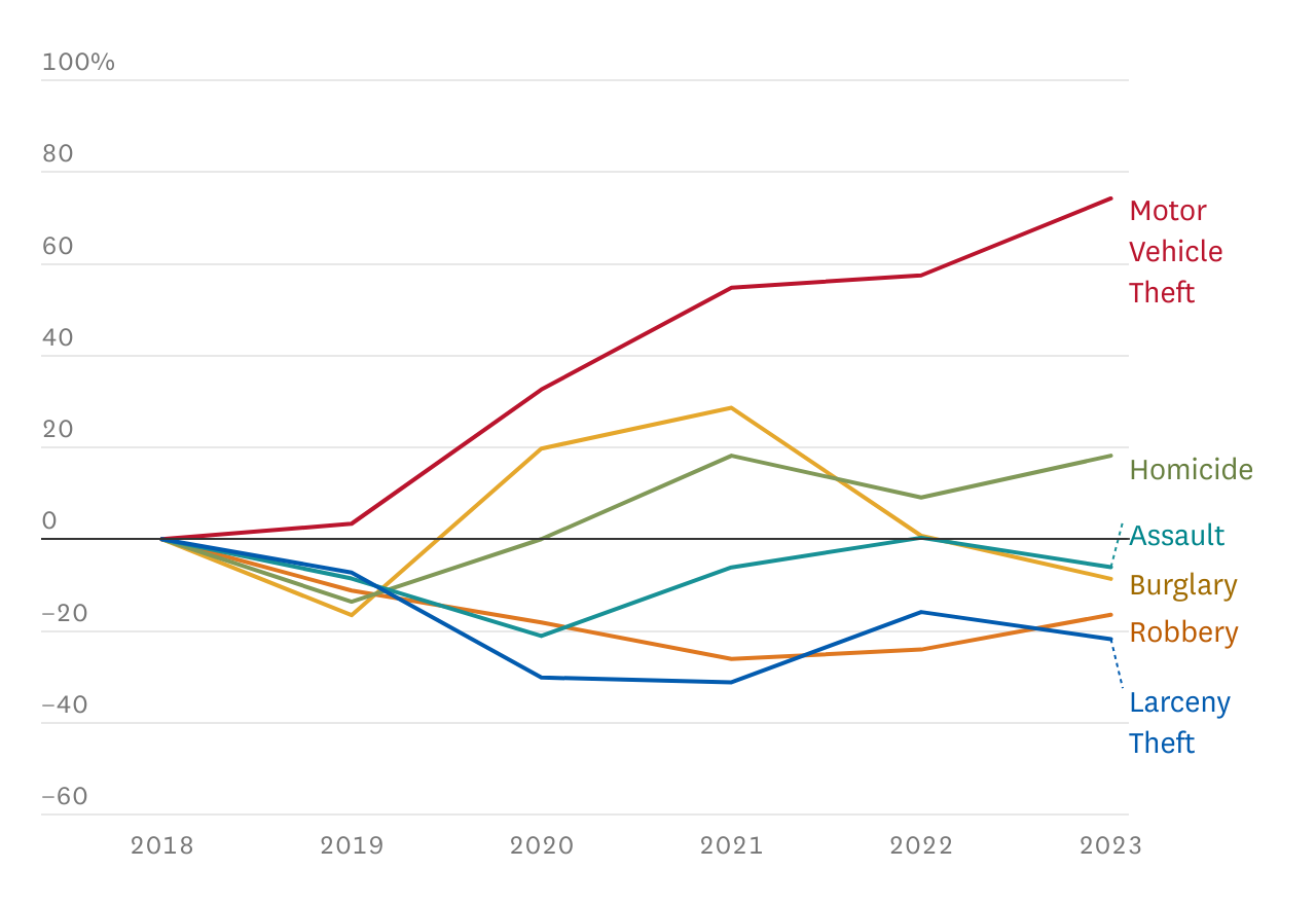 Are robberies up in SF? How 2023 crime compares with past years