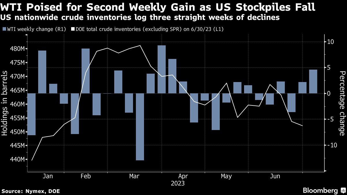 Oil prices rise on signs of tighter supplies