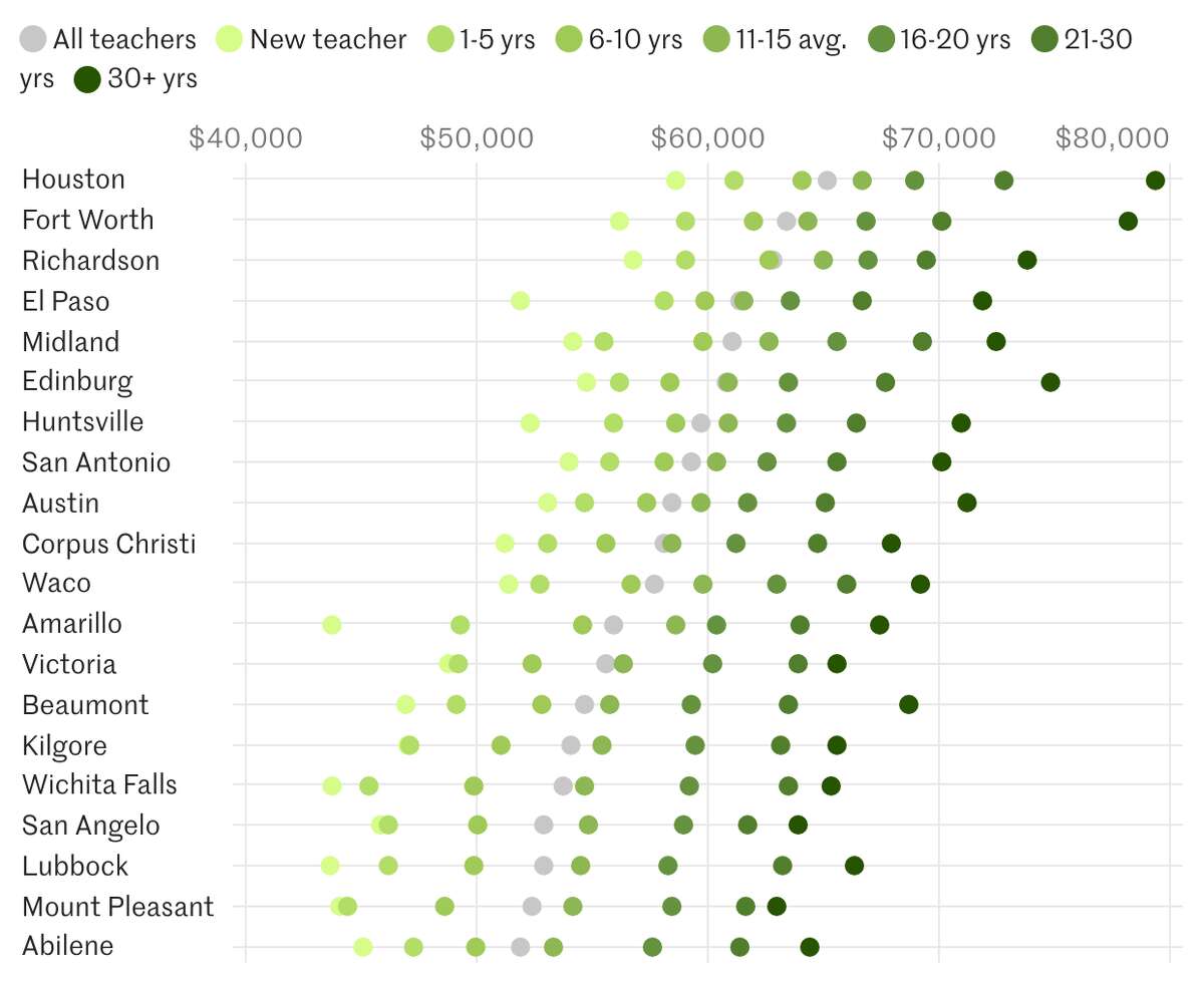 texas-teacher-salaries-compare-school-district-wages-across-houston