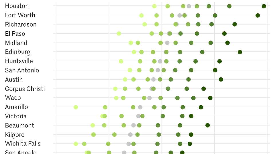 Houston teachers earn more than any other region in the state.