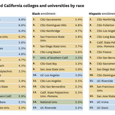 12 Colleges and Universities Near the Beach