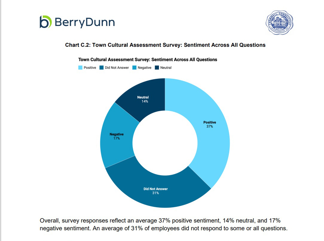 Cromwell CT official Survey of employees shows 'we have ways to go'