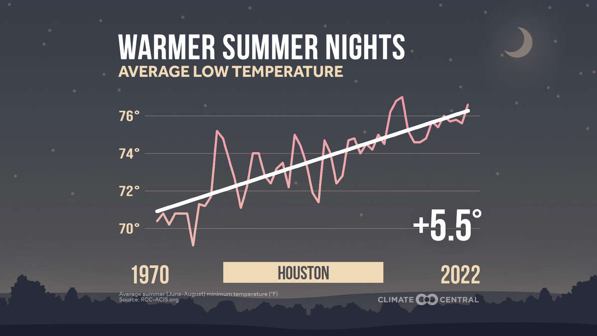 Houston weather Nighttime lows reaching historic highs