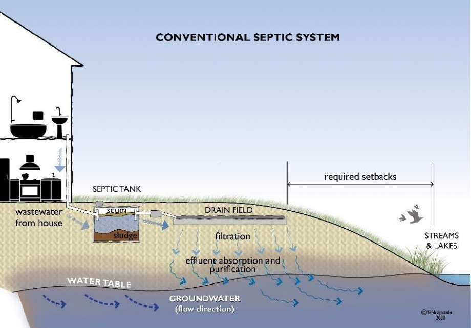 Proper septic system care topic for upcoming program