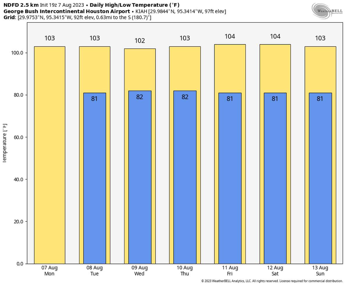 FIRST WARN FORECAST: Temps are above average over next 7 days