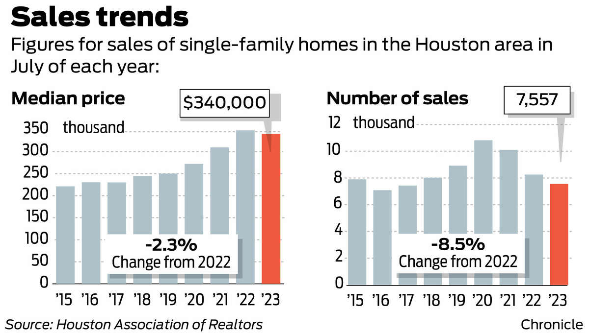 Buying a house in Houston is unaffordable for most residents