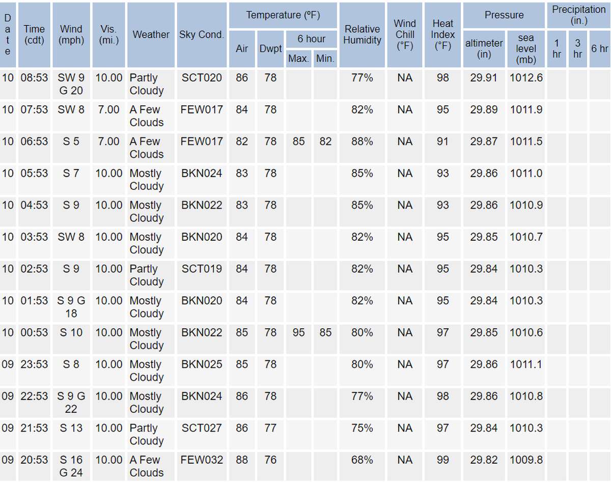 Houston breaks overnight low records with stretch of warm temps