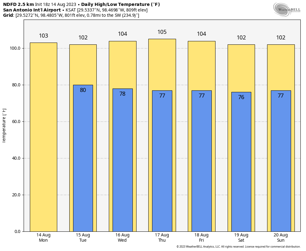 San Antonio breaks record for 80-degree lows
