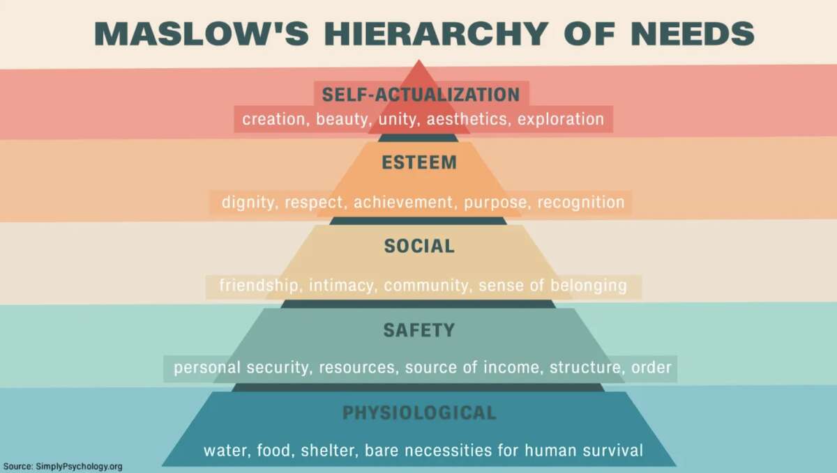 What is Maslow’s hierarchy of needs? A psychology theory, explained