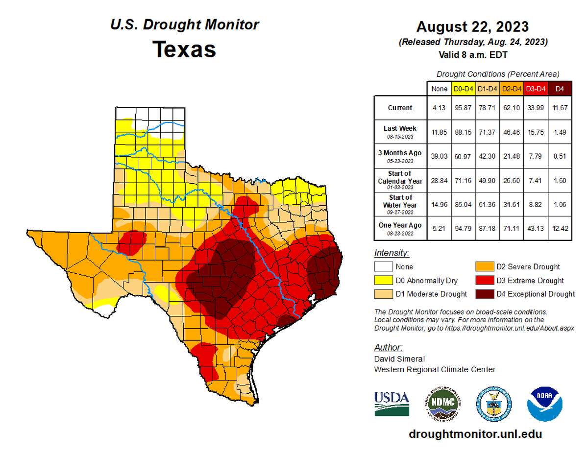 Exceptional drought, the highest level of drought, expanded significantly across Texas, according to the latest update in U.S. Drought Monitor data.