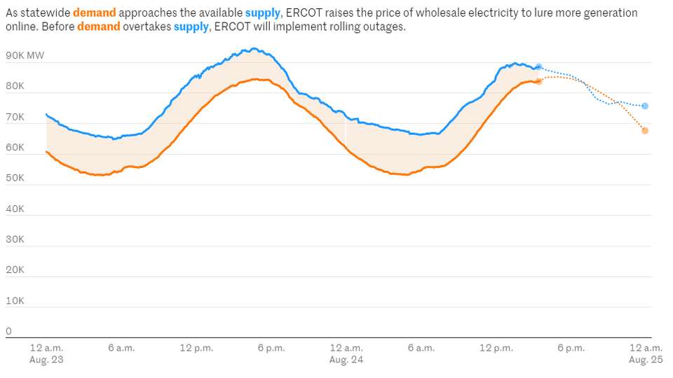 ERCOT projections around noon Thursday show electricity demand exceeding supply in the early evening.