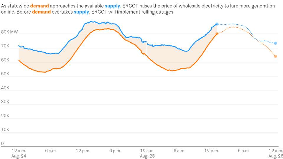 ERCOT issued another conservation appeal Friday, Aug. 25, 2023, after forecasting demand to meet supply around 8 p.m. in the evening.  