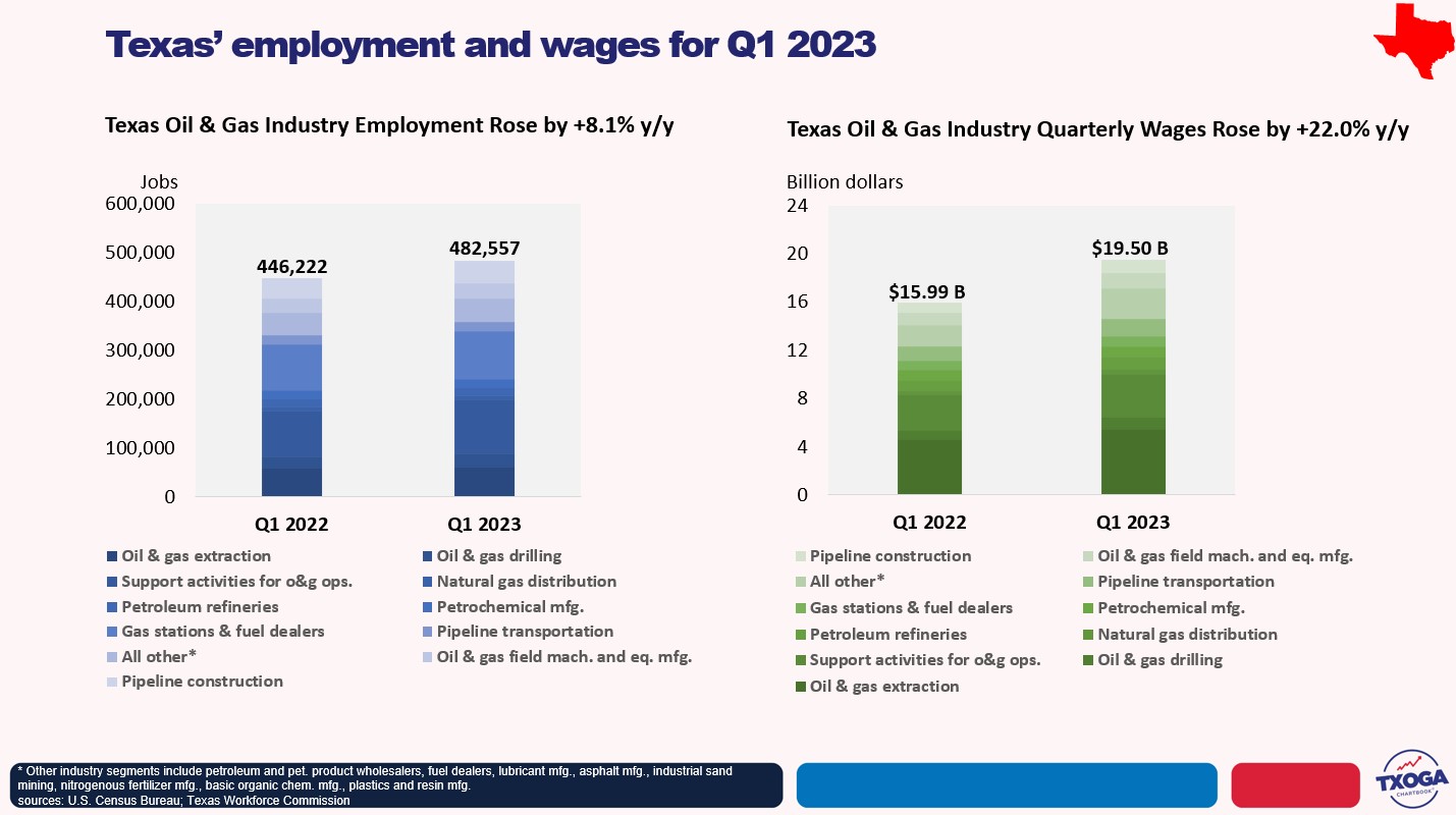TXOGA Oil jobs, wages grew strongly in first quarter