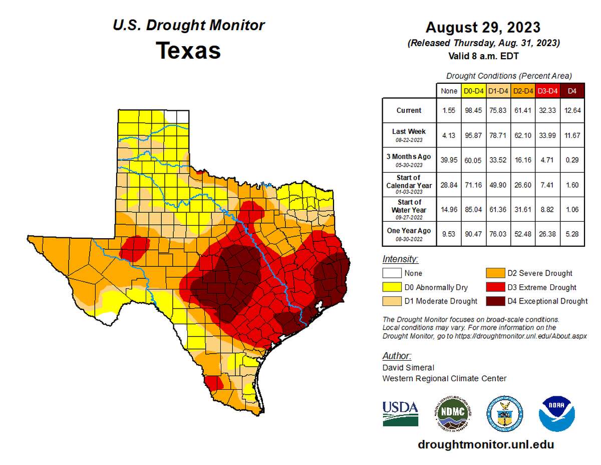 The drought update issued Aug. 31 from the U.S. Drought Monitor shows that extreme and exceptional drought is still present across Southeast Texas.