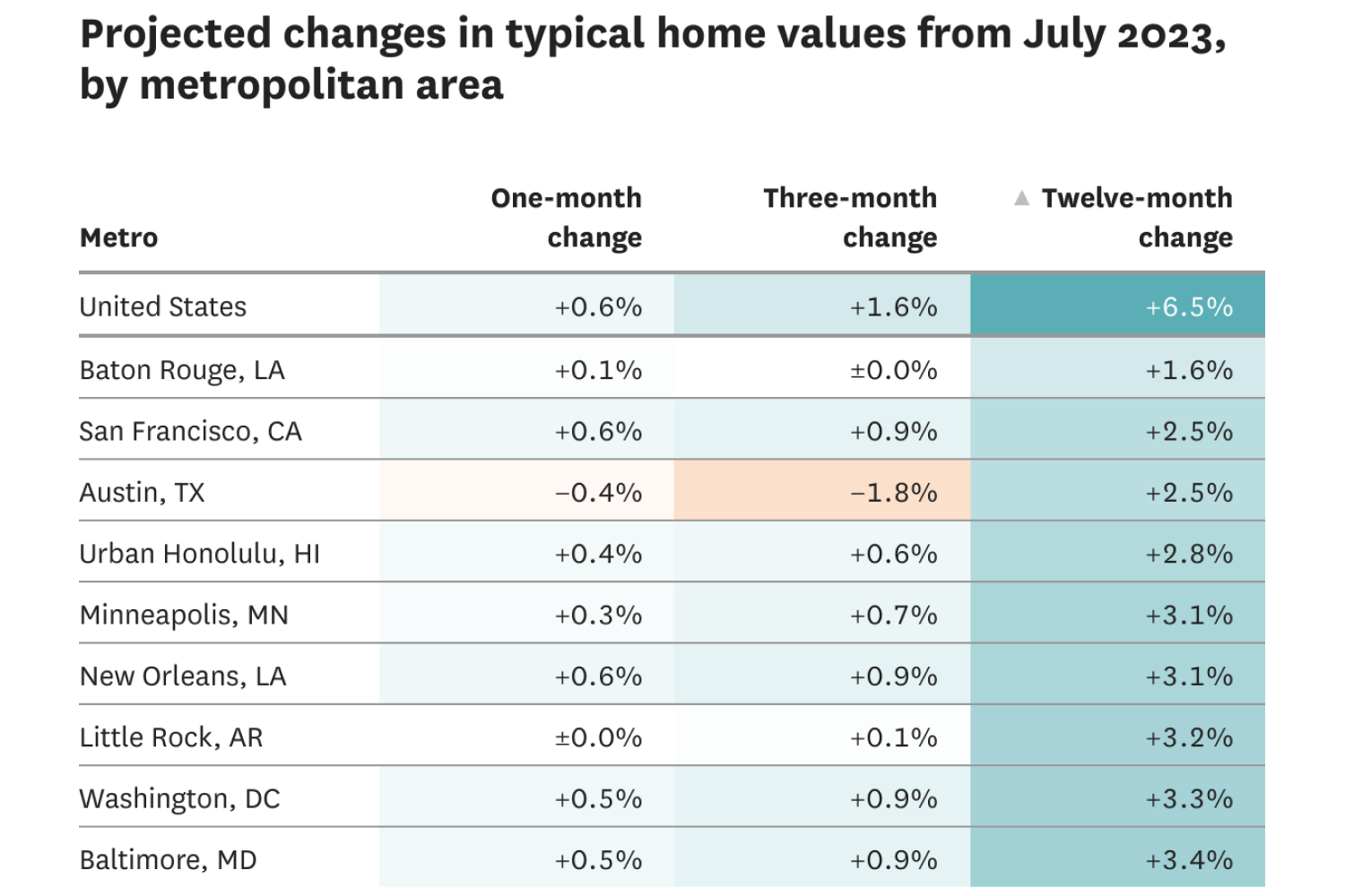 旧金山房价预计将以美国最低的速度上涨，原因在这里