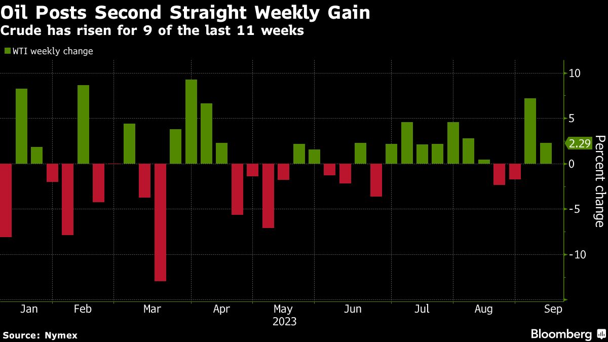 Supply constraints send oil prices higher for second week