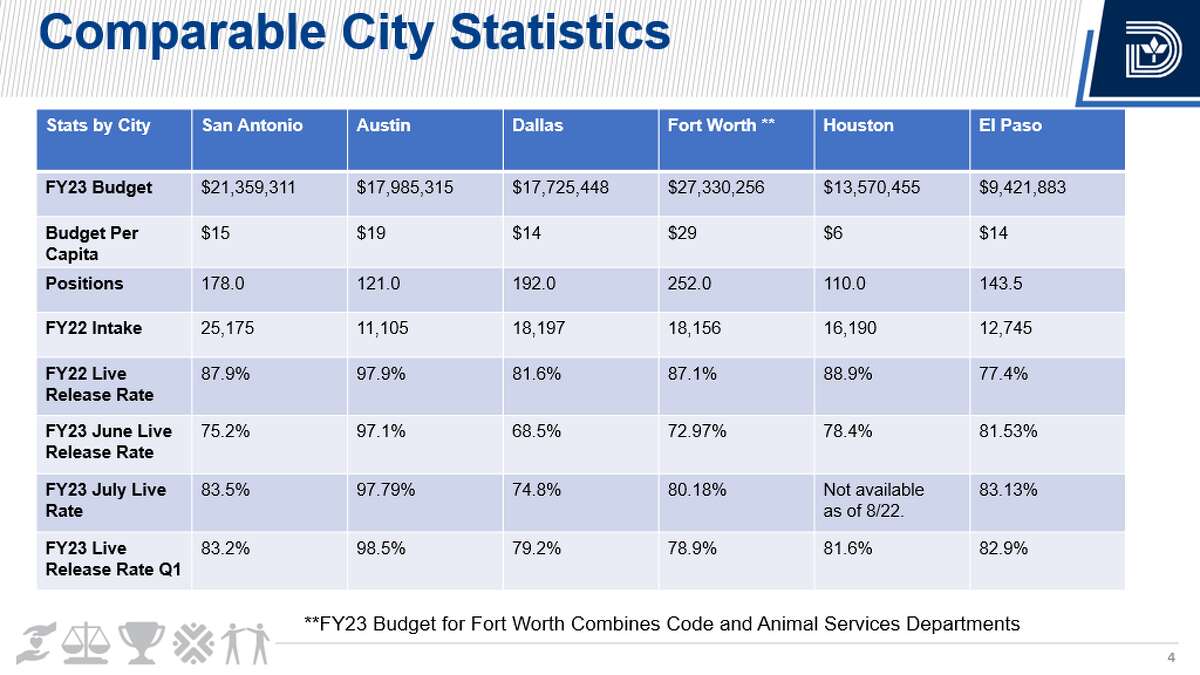 Texas states' FY23 budget allocations for animal services departments