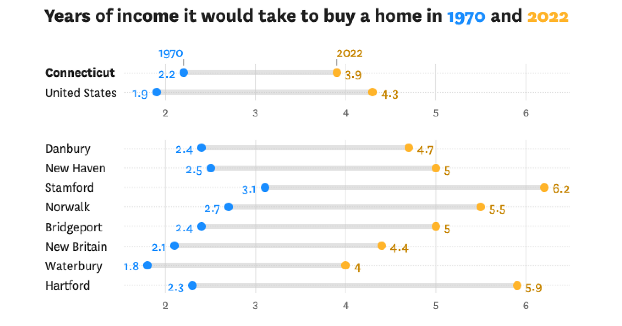 Connecticut real estate values outpace