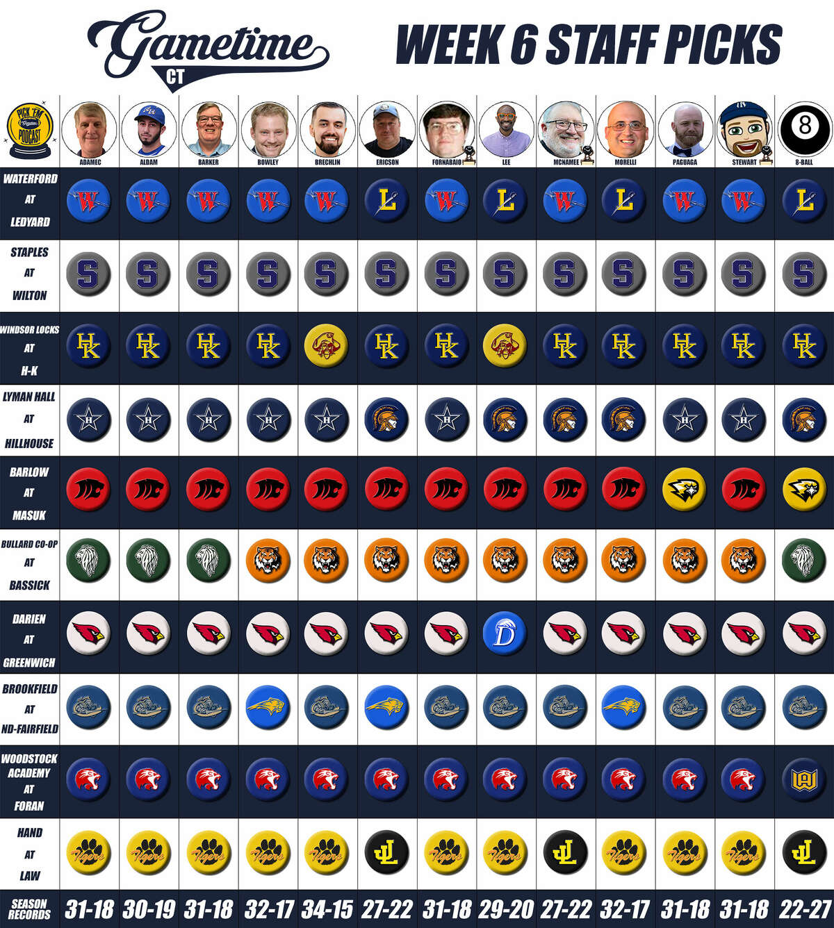 GameTimeCT High School Football Pick'Em Podcast: Week 7 picks
