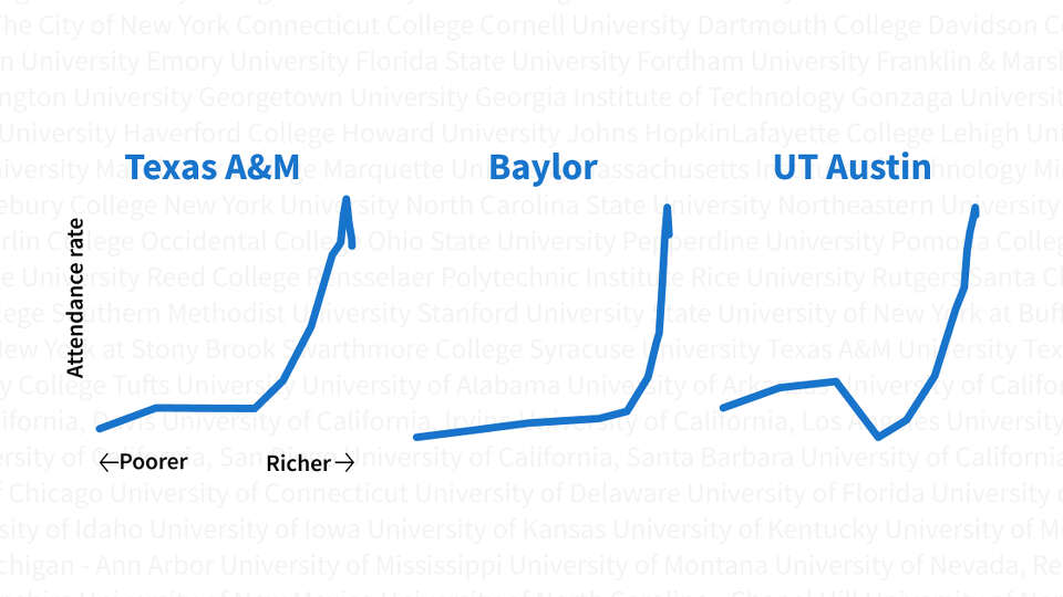 Three line charts showing attendance rate trends for Texas A&M, Baylor University and University of Texas at Austin.