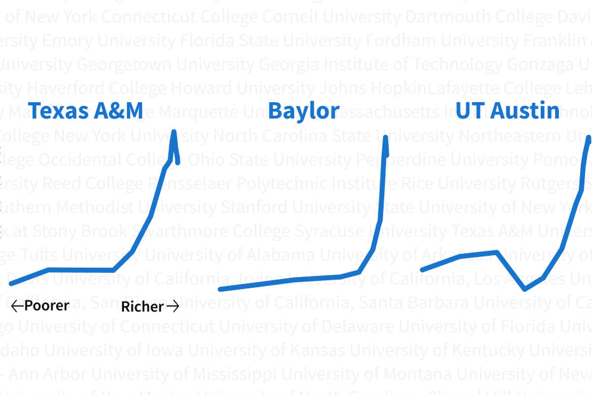 Three line charts showing attendance rate trends for Texas A&M, Baylor University and University of Texas at Austin.