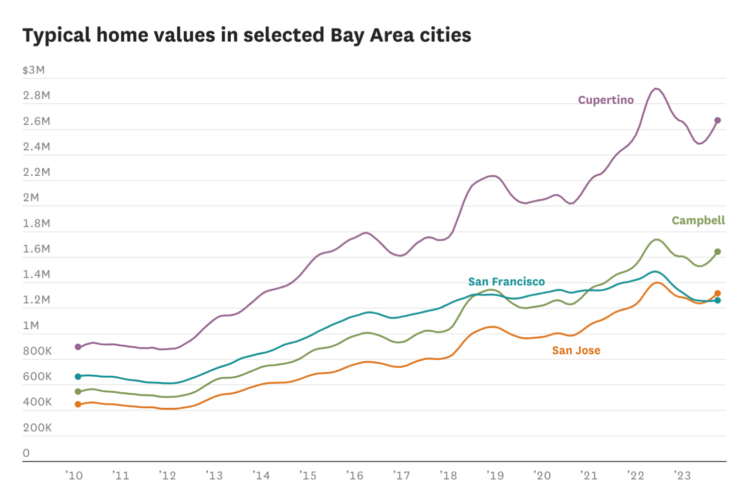 返工政策是否在推动硅谷房价攀升？数据揭示真相